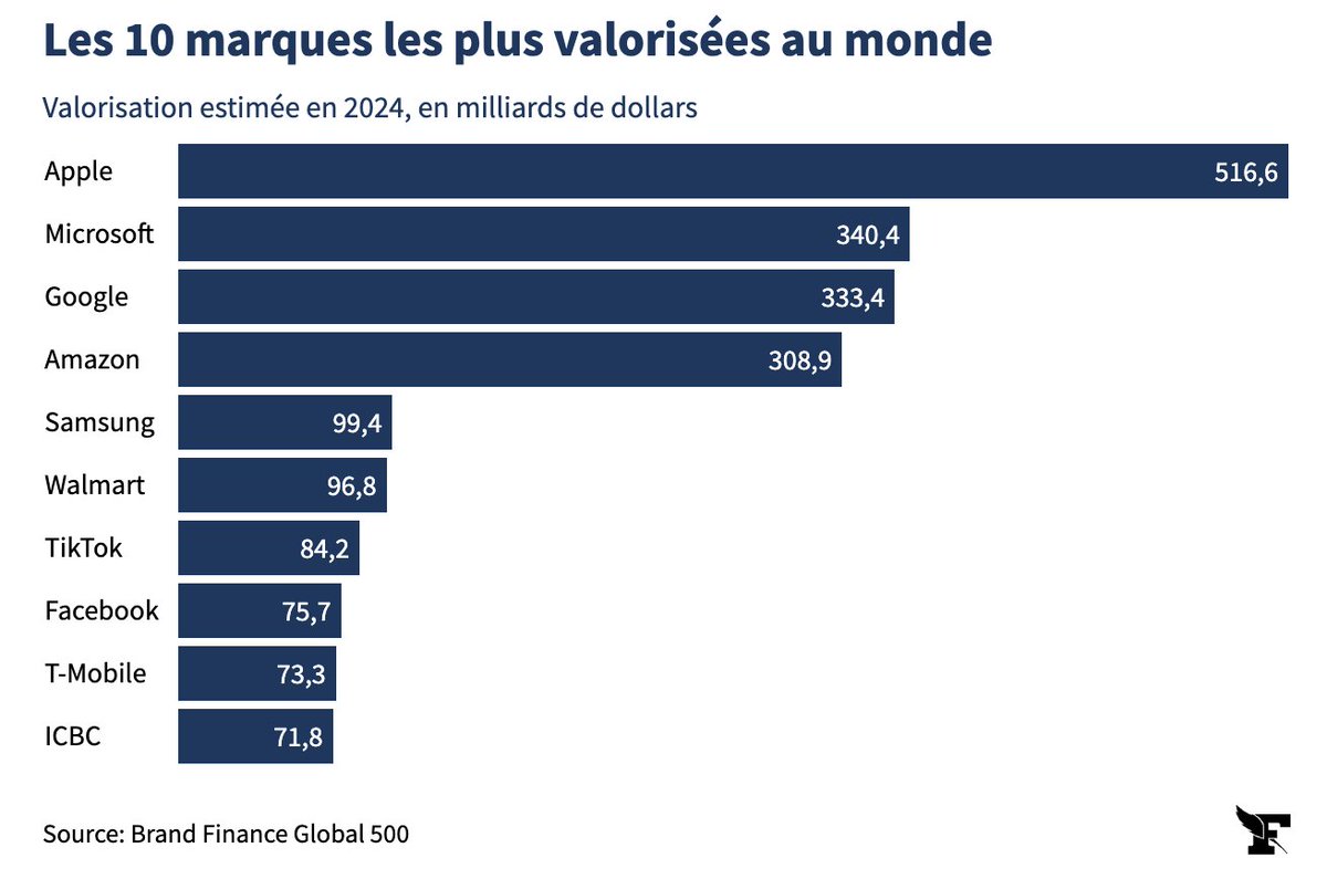 Brand Finance France tweet media