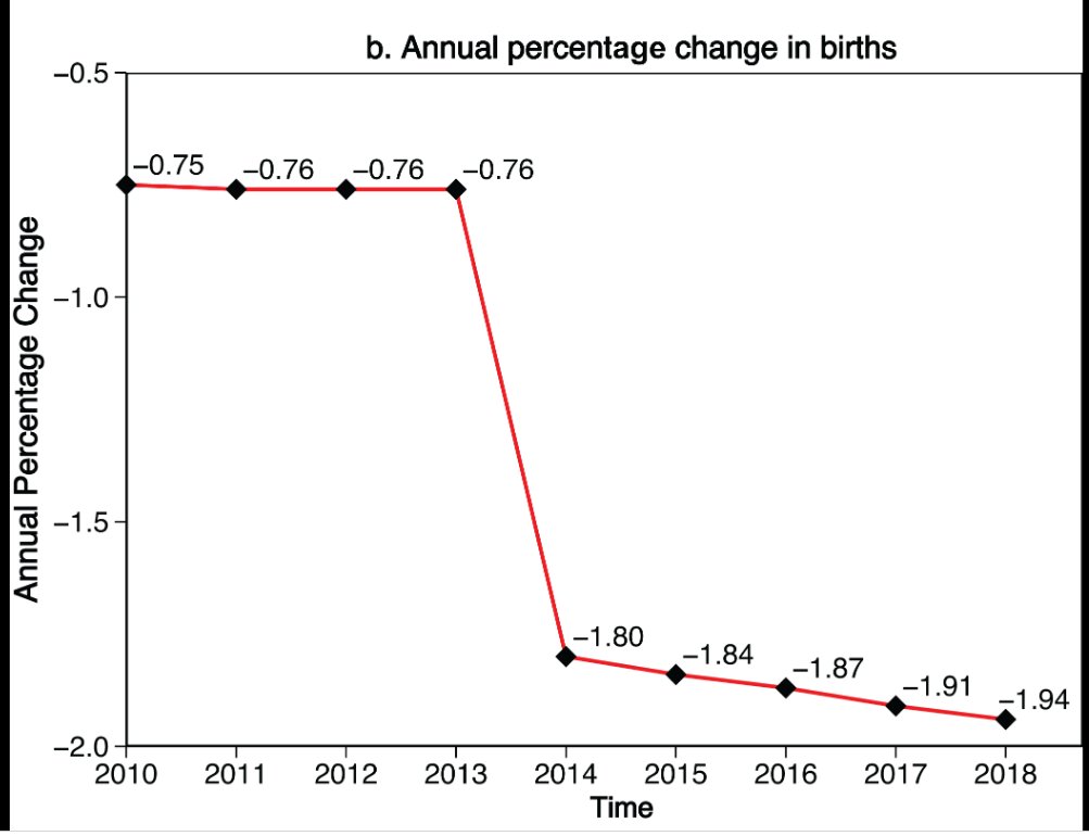 Fascinating report on child allowances and fertility. France cut child allowances for wealthy couples in 2014, which lead to a marked drop in their fertility, especially among parents who already had kids.