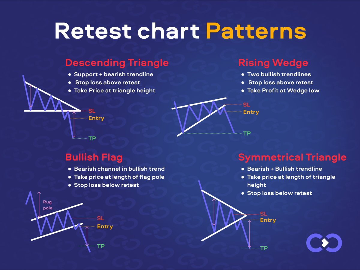 ExexCom's tweet photo. 1️⃣ Descending Triangle:
This pattern signifies the strength of a bearish trend, where prices test a support level. Paying attention to the breakdown of the lower line is a crucial moment that may foreshadow a potential acceleration downward.

2️⃣… https://t.co/SyQMwUIU7N https://t.co/Zz7n74nsqS