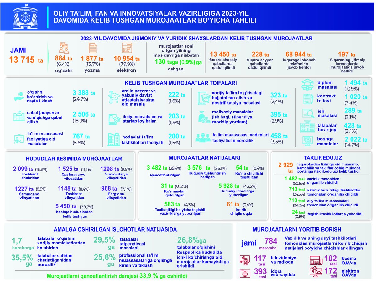 Oliy ta’lim, fan va innovatsiyalar vazirligi (@eduuzofficial) on Twitter photo 2024-01-17 13:00:07