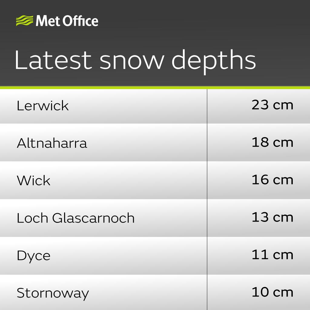 ❄️ Snow showers are continuing to feed into northern Scotland this afternoon, with an Amber warning coming into force at 1500 today ⚠️ Here are the latest snow depths 👇