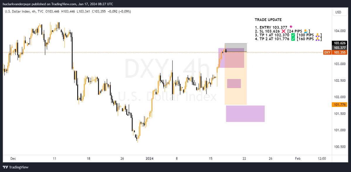 SL hit for the 2nd time. A new re-entry #DXY