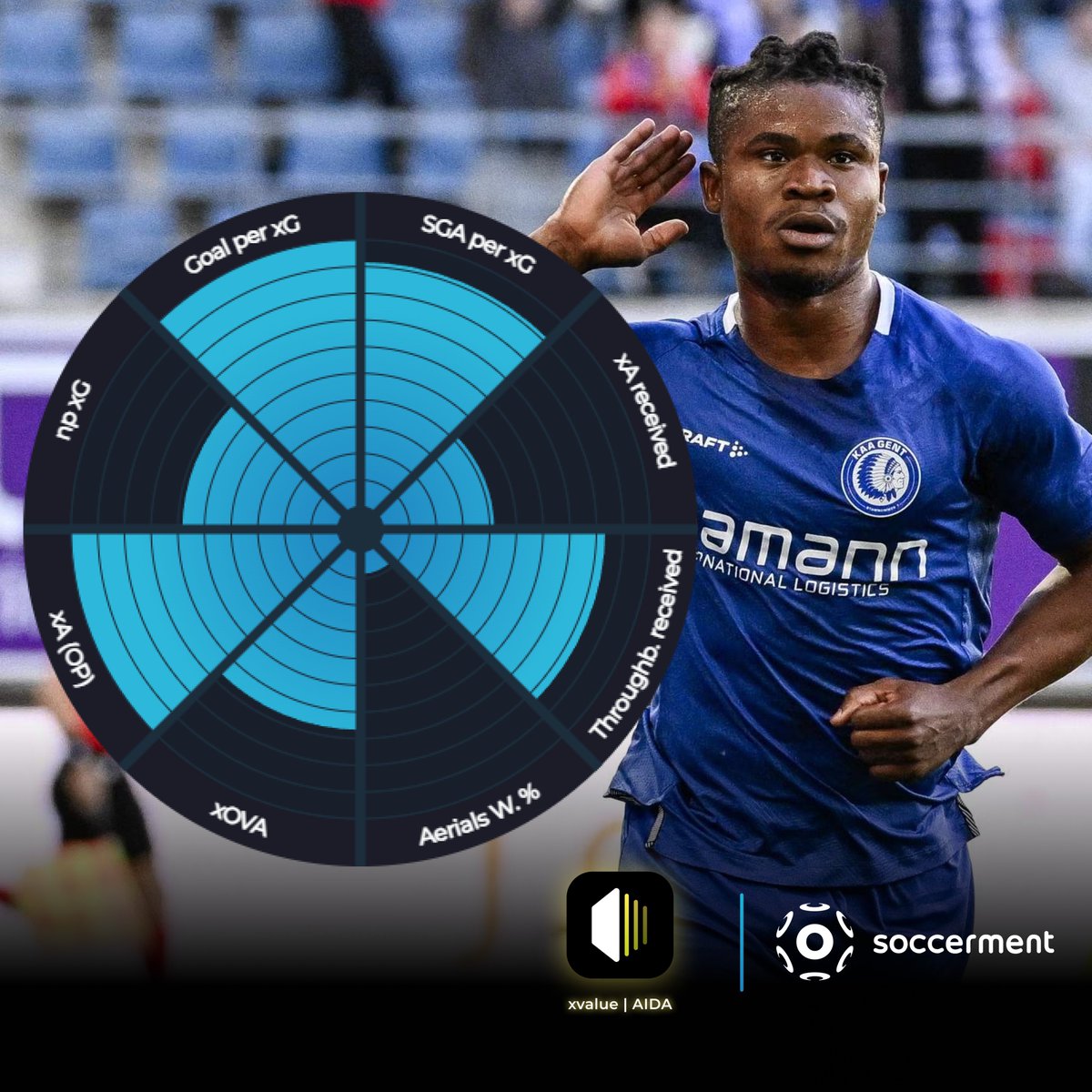 📢 Gift #Orban is on the verge of signing with #OlympiqueLyon for a reported €13M fee. 

Check out his impressive data from the past two seasons at #Gent: 👇

🇳🇬 Gift Orban, a forward for KAA Gent, played 1229 minutes across 16 matches in the 2022 season, scoring 15 goals and