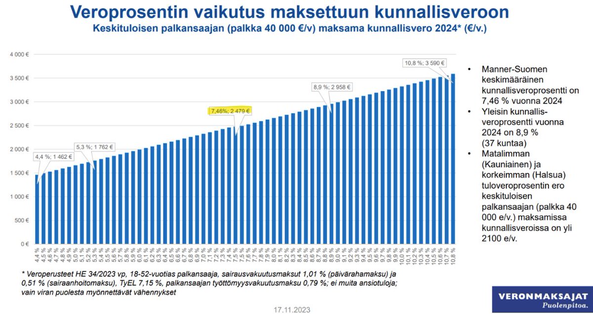 Kiinnostaako ketään #kunnallisvero? #seuraavamaksaa #kuntatalous #taloushallinto Kiitos hyvästä talousextraesittelystä @RiikosenOlli