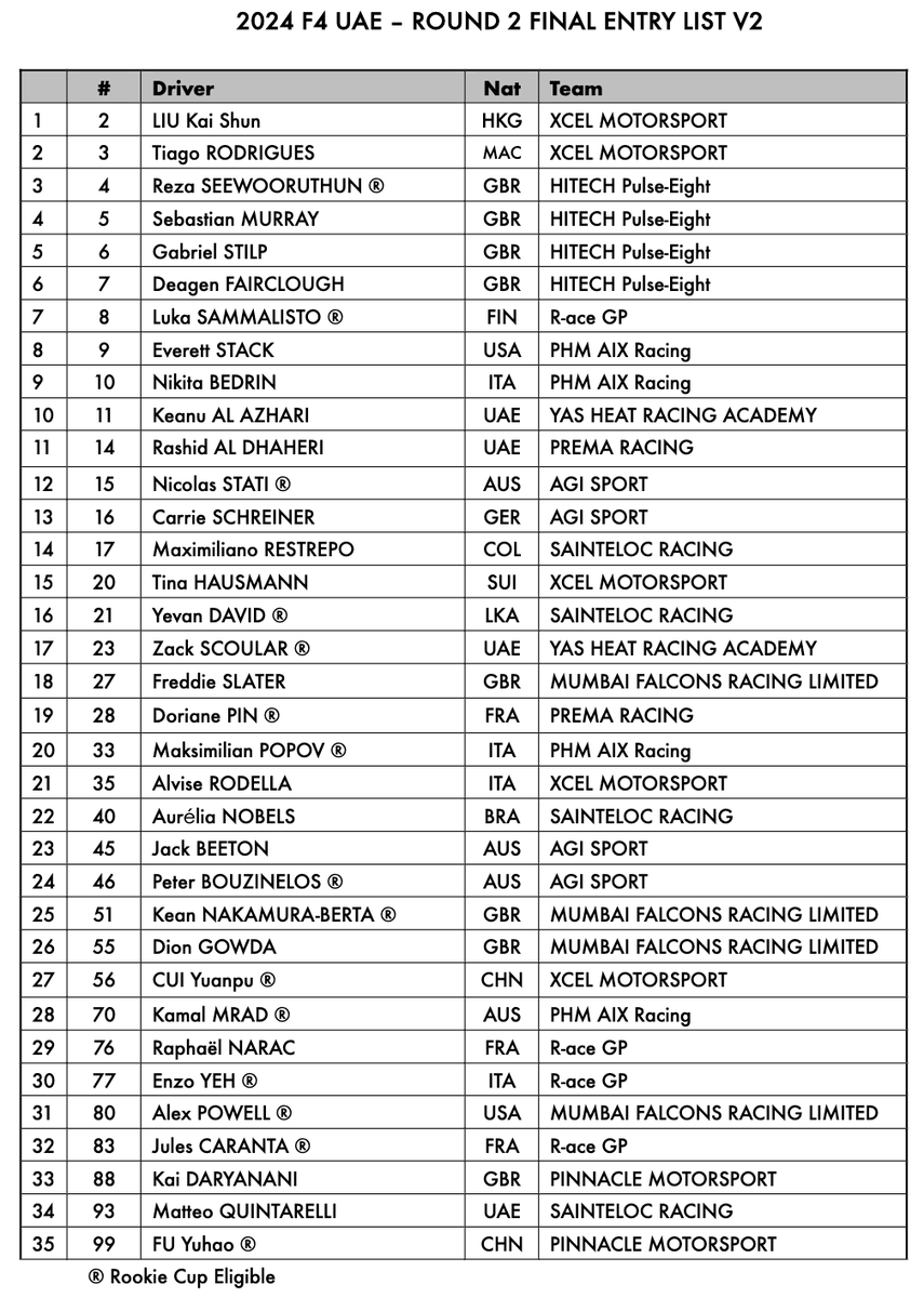 feeder_series's tweet photo. NEWS | 🇦🇪 Here's the entry list for round two of F4 UAE this weekend at Yas Marina.

All 33 drivers from round one return. Joining them are Tina Hausmann – Aston Martin's F1 Academy representative – and Mercedes junior Yuanpu Cui of British F4, both with Xcel Motorsport.

#F4UAE https://t.co/ZvaPPmqGqG