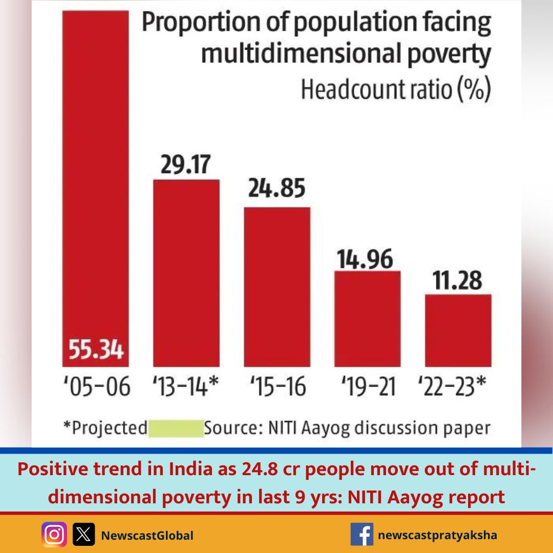 Positive trend in India’s #FightAgainstPoverty identified as 24.8 cr people moved out of #MultidimensionalPoverty in last 9yrs: @NITIAayog report. This fall marks reduction from 29.17% to 11.28% & shows progress in dealing with deprivations in health, education & #LivingStandard.