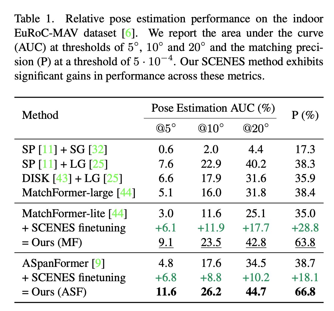 ducha_aiki's tweet photo. SCENES: Subpixel Correspondence Estimation With Epipolar Supervision

@DominikKloepfer, João Henriques, @dylanjcampbell_

tl;dr: clf + regression epipolar loss for finetuning LoFTR and friends. 
https://t.co/DIIvwsrgEE https://t.co/fBd5ngn1Yz