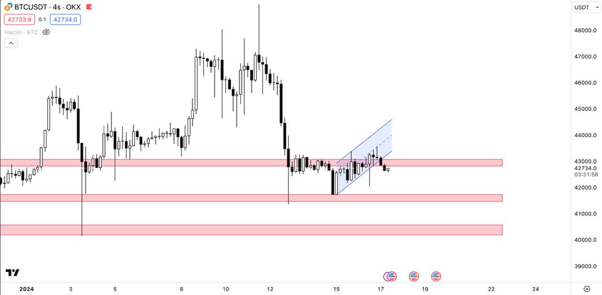 #BTCUSDT #Bitcoin 

4H Grafik

#Borsaistanbul #bist100 #bist #hisse #kchol #SAHOL #BORSA #GARAN #akbnk #ccola #sokm #alfas #FROTO