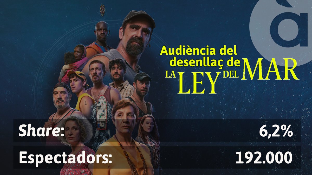 apunt_media's tweet photo. El desenllaç de la sèrie #LaLeyDelMar va reunir 192.000 espectadores i espectadors únics en la televisió d'À Punt i va obtindre un 6,2% d'audiència mitjana. 

👉 En el web d'À Punt trobaràs els tres capítols disponibles per si no els vas poder veure: https://t.co/oMaLmjdL9C https://t.co/89CvyLGjv4
