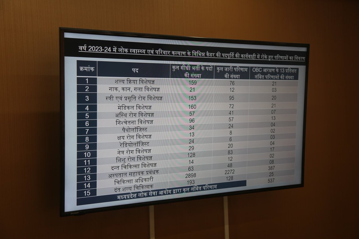 आज मंत्रालय में स्वास्थ्य विभाग के रिक्त पदों की पूर्ति के संबंध में बैठक ली एवं विभागीय अधिकारियों व कर्मचारी चयन मंडल के अधिकारियों को आवश्यक औपचारिकताओं की शीघ्र पूर्ति कर स्वीकृत पदों पर भर्ती प्रक्रिया को त्वरित गति से पूर्ण करने हेतु आवश्यक निर्देश दिये।