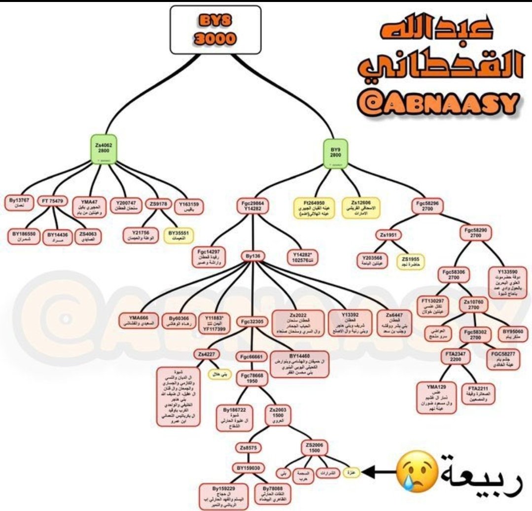 هل يعقل "سرابيت جينات" يضعون كلستر  ZS2006  ربيعه  ليقلب هيكلة تاريخيه  لقبائل علهيه مذحجيه  تاريخيه باعمار 2700 سنه  تهيكلت تحت BY136 عله مذحج اليمن عمرو بن عله مذحج  مع حرب بن عله مذحج  مخاليف وديار جنب التاريخيه ... ياسربوت هؤلاء هم  هامات العرب من مذحج الطعان 💥⚘️✍️