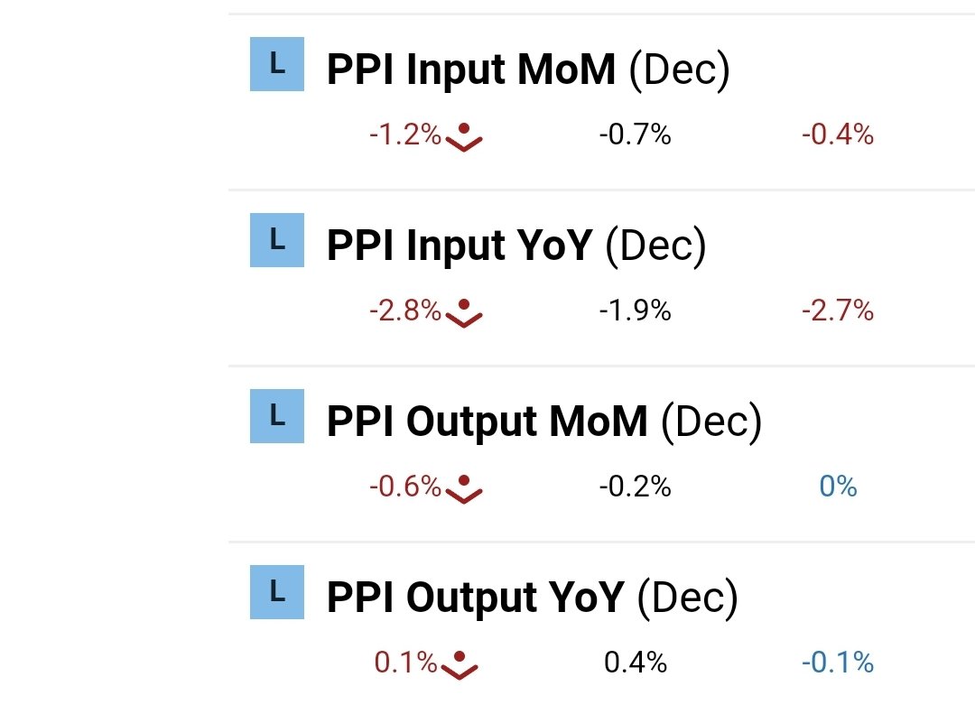 UK official inflation numbers slightly higher than expected (which tells you more about the official numbers and the official forecasts than actual inflation).

The real story, however, is in PPI numbers. Producers are now in deflation. This will feed through to CPI in due
