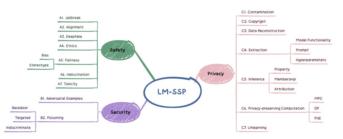 TianshuoCong's tweet photo. "Stay updated on the latest works in Safety, Security, and Privacy (SSP) for Large Models (LM)!🥳" Explore our comprehensive reading list, LM-SSP, co-organized with @AllenXinleiHe, @JeremyZhaozy, &amp; @YugengLiu.  

🔗https://t.co/Jsck96kT7M
🆕LM-SSP adds 107 papers from #ICLR2024! https://t.co/bAkcjmPH5d