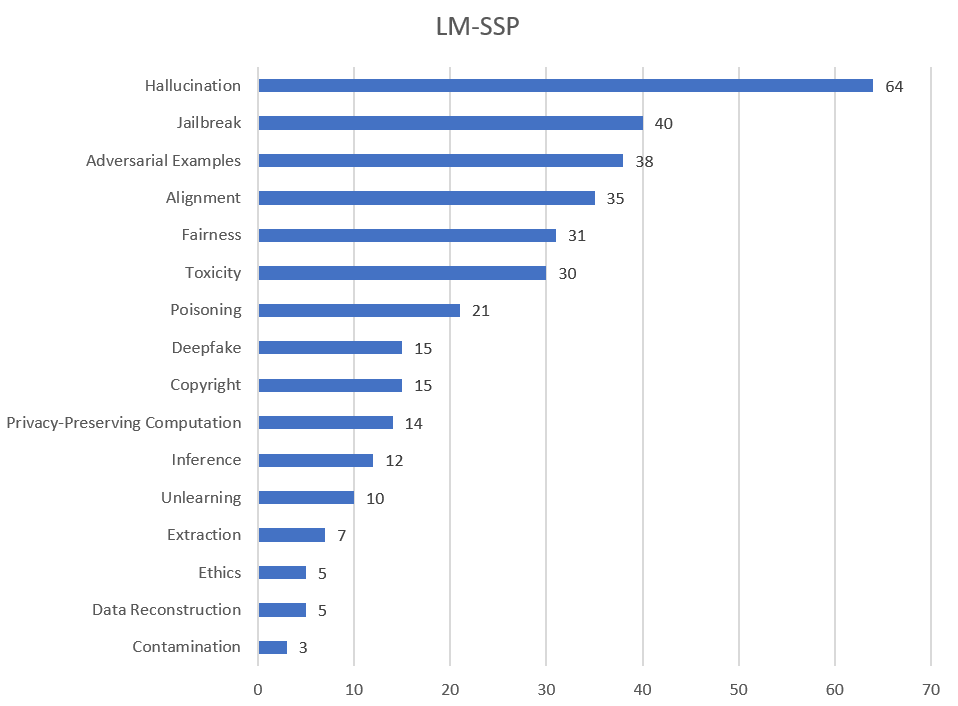 TianshuoCong's tweet photo. "Stay updated on the latest works in Safety, Security, and Privacy (SSP) for Large Models (LM)!🥳" Explore our comprehensive reading list, LM-SSP, co-organized with @AllenXinleiHe, @JeremyZhaozy, &amp; @YugengLiu.  

🔗https://t.co/Jsck96kT7M
🆕LM-SSP adds 107 papers from #ICLR2024! https://t.co/bAkcjmPH5d