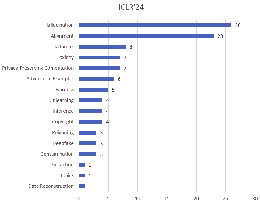"Stay updated on the latest works in Safety, Security, and Privacy (SSP) for Large Models (LM)!🥳" Explore our comprehensive reading list, LM-SSP, co-organized with <a href="/AllenXinleiHe/">Xinlei He</a>, <a href="/JeremyZhaozy/">Zhengyu Zhao (赵正宇)</a>, &amp; <a href="/YugengLiu/">Yug3n9</a>.  

🔗github.com/ThuCCSLab/lm-s…
🆕LM-SSP adds 107 papers from #ICLR2024!