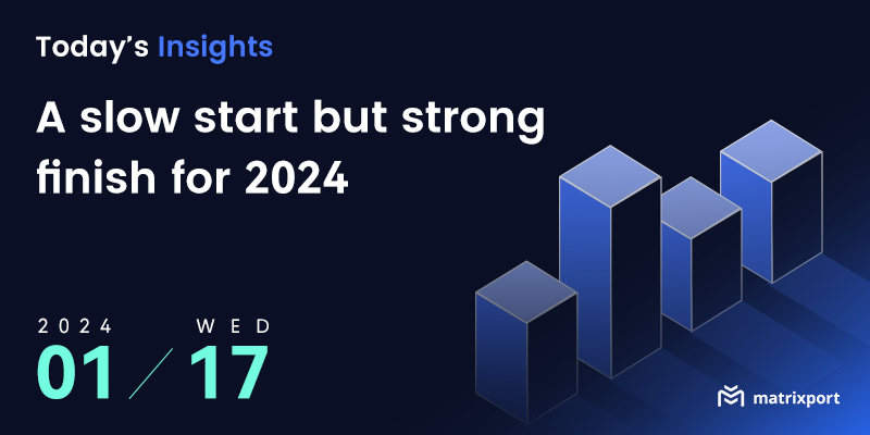 Bitcoin’s early-year gains are at +3%, slower than last year’s +155%. While the #BitcoinETF inflows are weak, the #Grayscale #GBTC selling offsets any positive inflows. The market may see disappointment if the #Fed takes a measured approach to rate cuts. 

Find out more the