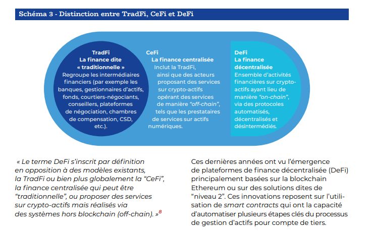 Minh_Q_Tran's tweet image. Schéma 3 - TradFi, CeFi, and DeFi Distinction
&quot;Distinguishing between TradFi, CeFi, and DeFi. Each presents unique approaches to finance, with DeFi leading in decentralization and innovation. #FinanceEvolution #DeFi&quot;