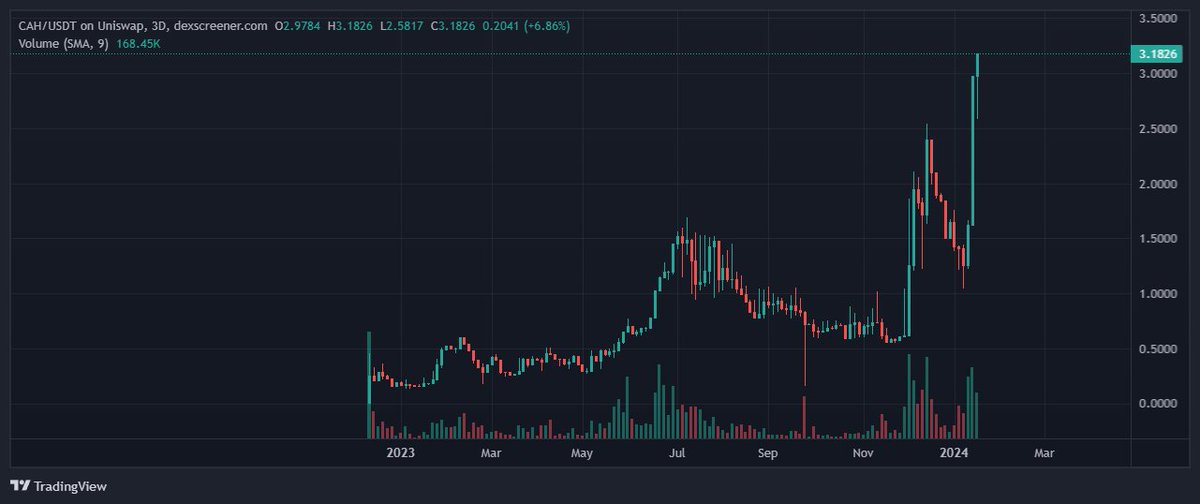 TheDeFiRonin's tweet photo. Gm. $CAH at $3.18 now. Every day, new ATH.

At $5 I will be holding another ONE MINUTE SILENCE event in the TG for the fumblers.

Do not fade #blockchain's first #crypto infused #web3 game:

🏝  @moontropica 

#gamefi $BEAM $AXS $SAND #Play2Earn #CryptoGamingTokens 

https://t.co/qnA6Acy8E1