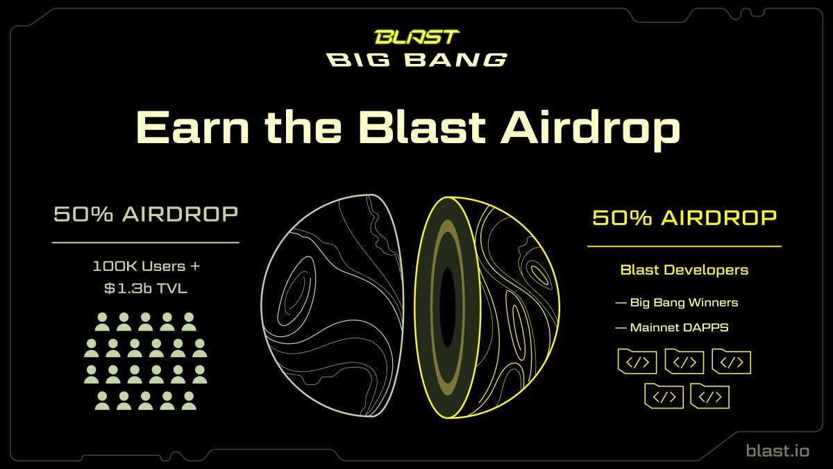 CryptoDuck_TH's tweet photo. [ เปิดตัว Blast BIG BANG และทดสอบ Blast Testnet ]

เกือบ 2 เดือนแล้วที่ @Blast_L2 เปิดตัวและสร้างความฮือฮาให้กับชาวคริปโตด้วย TVL พุ่งทะยานกว่า $1.3B TVL ทั้งที่ไม่มี dApp ใดๆ ให้ใช้งาน (แม้แต่ network ยังไม่มีเลย)
ย้อนอ่าน: https://t.co/1TpG00FNmp
:
และวันนี้ก็เข้าสู่เฟสใหม่คือการเปิดให้ทดสอบ testnet พร้อมกับการเปิดตัวโครงการที่มีชื่อว่า "Blast BIG BANG"

Blast BIG BANG เป็นโครงการสำหรับ Developer ที่จะมาพัฒนาโปรเจกต์บน Blast เข้ามานำเสนอโครงการ (ส่วนเหล่า e-beggar หากอ่านมาถึงตรงนี้อย่าเพิ่งกดปิด แนะนำว่าอ่านให้จบ เพื่อจะเข้าใจภาพรวมและโอกาสของ Blast ก่อนจะเปิด mainnet ครับ)
:
อย่างที่ Blast ประกาศไว้ตอนแรกว่า Blast Airdrop จะถูกแบ่งส่วน 50:50 / ครึ่งนึงให้ users อีกครึ่งให้ devs ดังนั้นหากโปรเจกต์ไหนได้รับคัดเลือกผ่านประกวดโครงการ Blast BIG BANG ก็เรียกว่าอิ่มกันไปยันชาติหน้า

สำหรับรายละเอียดการประกวด แอดจะไม่อธิบายไว้ตรงนี้ เพราะคนที่จะเข้าร่วมน่าจะไปหาอ่านกันต่อได้ แต่แอดขอสรุปกระบวนการสั้นๆ
- ลงทะเบียนและเข้ากลุ่มใน Builders Slack และส่ง Demo Video เวลา 3 นาที ภายใน 16 ก.พ.
- ประกาศผลผ่าน livestream 20 ก.พ. 
- ได้รับการโปรโมตแบบเต็มสูบ เมื่อ mainnet เปิดตัวสิ้นเดือน ก.พ.

Devs ที่สนใจส่ง/ศึกษาโครงการได้ที่
👉 https://t.co/l057O54239
👉 https://t.co/GDU1TlRLO3

งานนี้คือได้ทั้ง BLAST airdrop ได้ทั้งการรับคำปรึกษาจาก dev ระดับโลกแบบกระทบไหล่ และยังได้ users ที่รอใช้งานโปรเจกต์อีกนับแสนคน พร้อม TVL เบิ้มๆ

สำหรับไอเดียโปรเจกต์ที่ทาง Blast ต้องการ สามารถดูได้ที่
👉 https://t.co/RQq15tfkUG

สำหรับพวก alpha โปรเจกต์ต่างๆ ที่กำลังซุ่มพัฒนาบน Blast ตอนนี้ สามารถติดตามได้ผ่านบัญชี @Blastdapps และ @blast_degen หรือจะดูที่ Notion ด้านล่างก็ได้ครับ
👉 https://t.co/CosLAH7giA

ต่อไปจะเป็นการพูดถึงวิธีทดสอบ Blast Testnet 👇👇