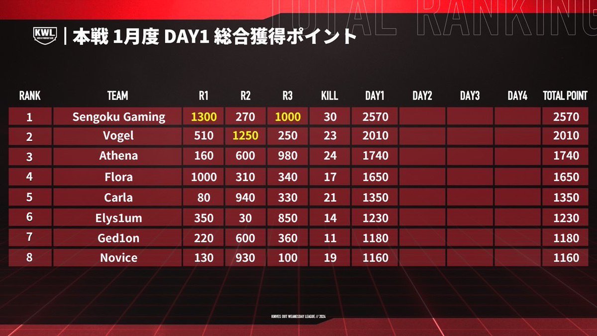 Top_contact_'s tweet photo. こんばんは！

本日は、
21時よりKWL本戦Day2です！！

現在、9位！

是非応援よろしくお願いいたします！
勝ちます🏆

#荒野行動 #Top #Top_WIN #らすと #まいそ #ちま #さくら #Frz https://t.co/kfhQxAe0id
