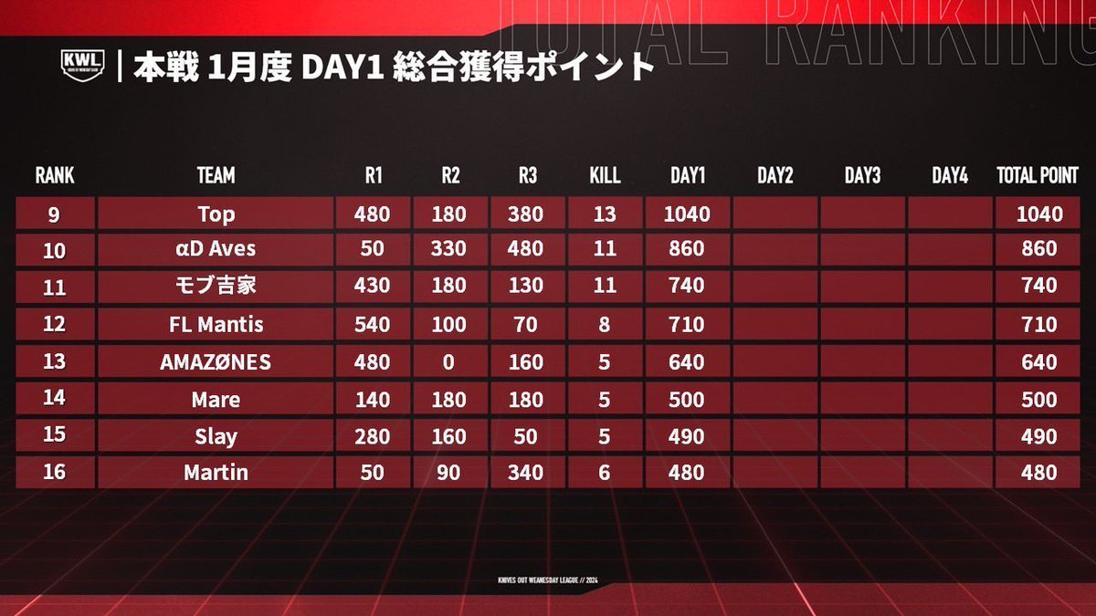Top_contact_'s tweet photo. こんばんは！

本日は、
21時よりKWL本戦Day2です！！

現在、9位！

是非応援よろしくお願いいたします！
勝ちます🏆

#荒野行動 #Top #Top_WIN #らすと #まいそ #ちま #さくら #Frz https://t.co/kfhQxAe0id