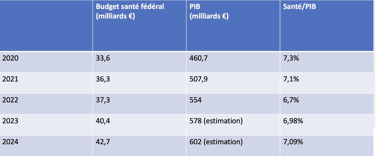 catherinefonck's tweet image. #Décodage. Le budget a forcément augmenté (il ne manquerait plus que cela…) avec 1/ l’inflation et 2/ 4,3 milliards pour gérer le #Covid19 mais qui ne constitue pas un refinancement. La part du PIB allouée à la #santé volet fédéral n’a en rien augmenté sous le #begov #Vivaldi.