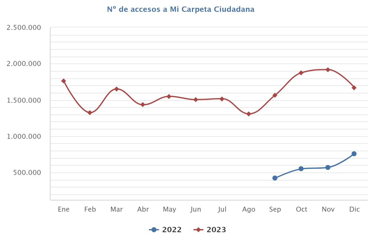 Observatorio de la Admon. Electrónica 🇪🇸 tweet media