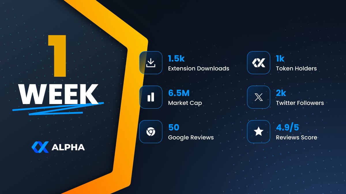 Mimi_Crypt's tweet photo. It's only just one week when $XALPHA launched and take a look this great values that they gained in just one week.
Because of their promising quality of real-time monitoring your project and fast trading, they also gained trust to all famous investors.
Scroll it with #XAPLHA https://t.co/nt7J96FOuP