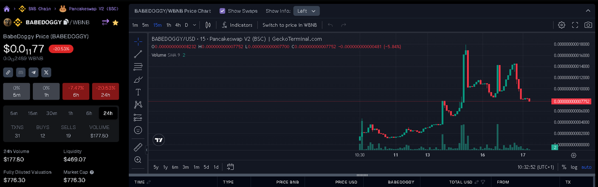 BabeDoggys's tweet photo. BabeDoggy 🚀 Buy the DIP...  

As you can see, Geckoterminal has updated the socials! YES! The chart looks reasonable? Maybe time to get in?

Chart: https://t.co/MGnuW038rK

https://t.co/HNwlRUZ5KL

#babedoggy #BNBChain #dexview #BNB  #crypto #Cryptocurency #Binance https://t.co/D5RJWILdeW