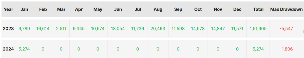 EarnerGhost's tweet photo. Powerful Option Buying Strategy🔥🔥
@AlgoTest_in 

Backtest Results 
Capital ~ 10K  
Returns ~ 1500% in 2023   

Retweet, Like, Follow &amp; Subscribe Youtube Channel &amp; Whatsapp me 6284873048   

GET 1/lot &amp; 7.5/order in 5PAISA &amp; IIFL😍😍
XTS API Free (Fast &amp; Stable for Algo) https://t.co/WB7SMZUq3k