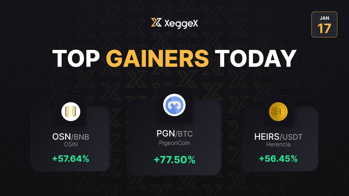 Top Gainers Today ✅

xeggex.com/market/PGN_BTC
xeggex.com/market/OSN_BNB
xeggex.com/market/HEIRS_U…

✅Like Share &amp; Retweet

🌟Visit - XeggeX.com