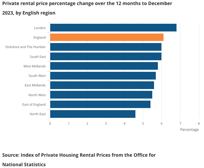 The average house price in England was £302k in November 2023, £9k lower than 12 months ago. Good news for first-time buyers? Not with rents UP 6.1%, squeezing budgets and making saving for that deposit harder. @ONS