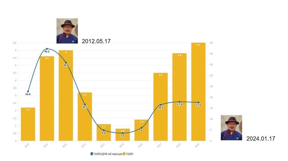 Сонин хувь төөрөгтэй хүн юм. 12 жилийн өмнө 2012.05.17-ний өдөр нэг хууль санаачилж батлуулаад Монгол Улс дахь гадаадын хөрөнгө оруулалтыг ийм болгочихож билээ. 12 жилийн дараа өнөөдөр нутгийн "том ах"-ынхаа дохио зангаагаар бас нэг үйлдэл хийлээ. Энэ график яаж хөдлөх бол.
