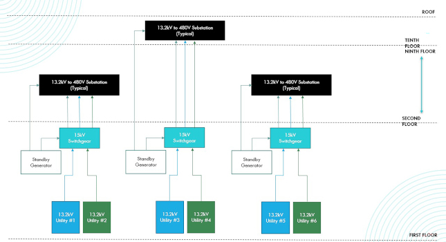 venehindustrial's tweet image. csemag.com/articles/mediu… #DataCenter #ElectricalSystem #MV #LV #venehindustrial @venehindustrial 👍🙂😁👍🙂😁👍🙂😁👍🙂😁
