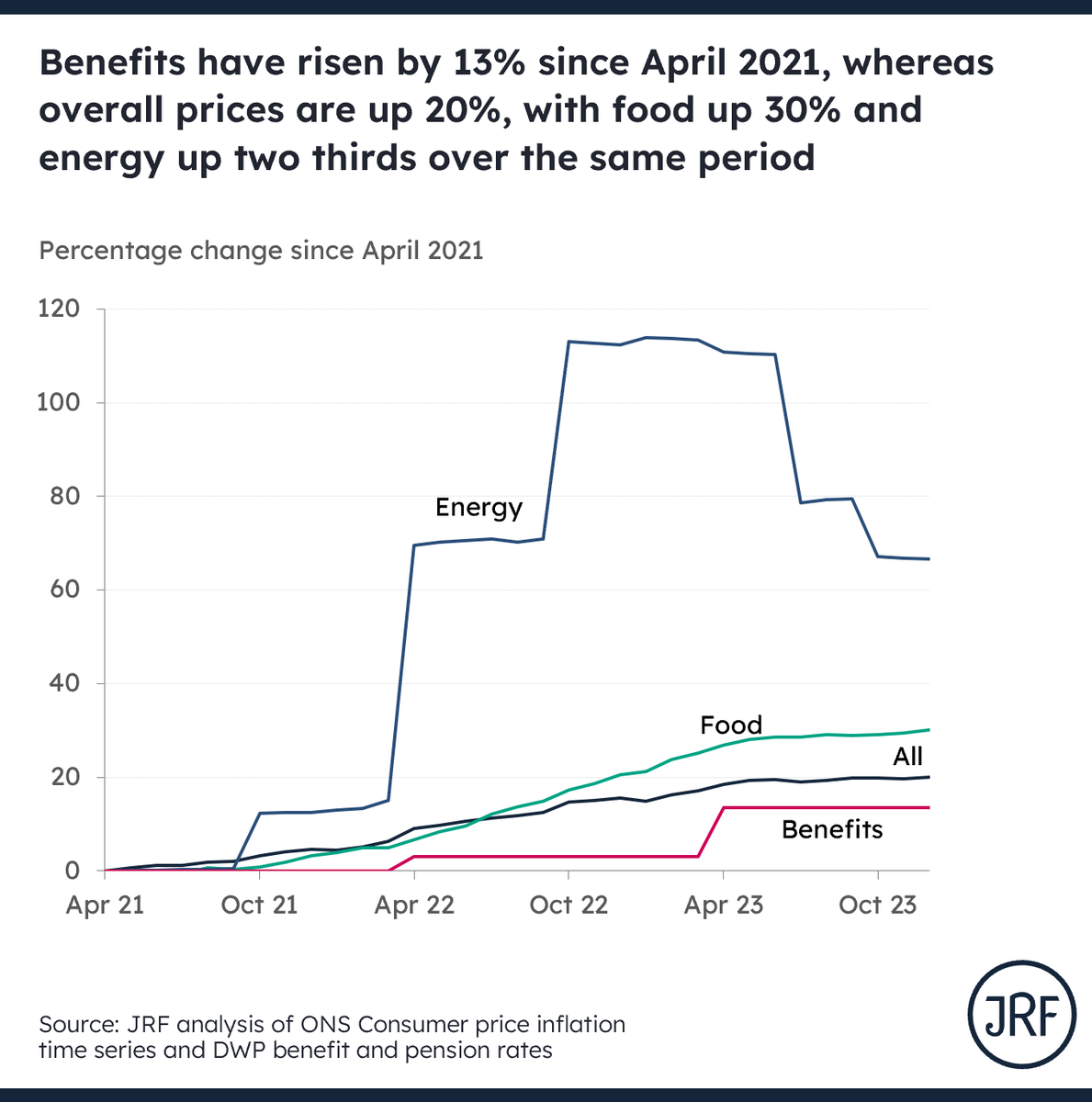Here's a chart comparing benefit rates, which have risen by 13% since April 2021, with overall prices (up 20%), food (up 30%) & energy (up two thirds since April 2021 and 80% since Dec 2020.) Remember this is just the rate of change in amounts that were inadequate to start with.