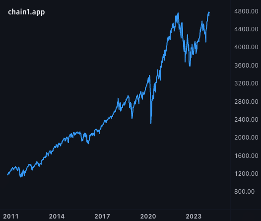 chain1app's tweet photo. 3/ Despite ongoing economic challenges, the S&P 500 has surged above 4,800 for the first time since January 2022, accruing $6 trillion in market value over the past nine weeks. By all standard valuation metrics, the market appears significantly overvalued, yet stock prices persistently reach new highs.
