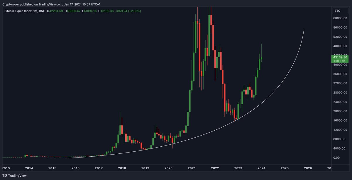 cryptorover's tweet photo. We are at the beginning of a historic #Bitcoin bull market. https://t.co/MUPW5JRh6p
