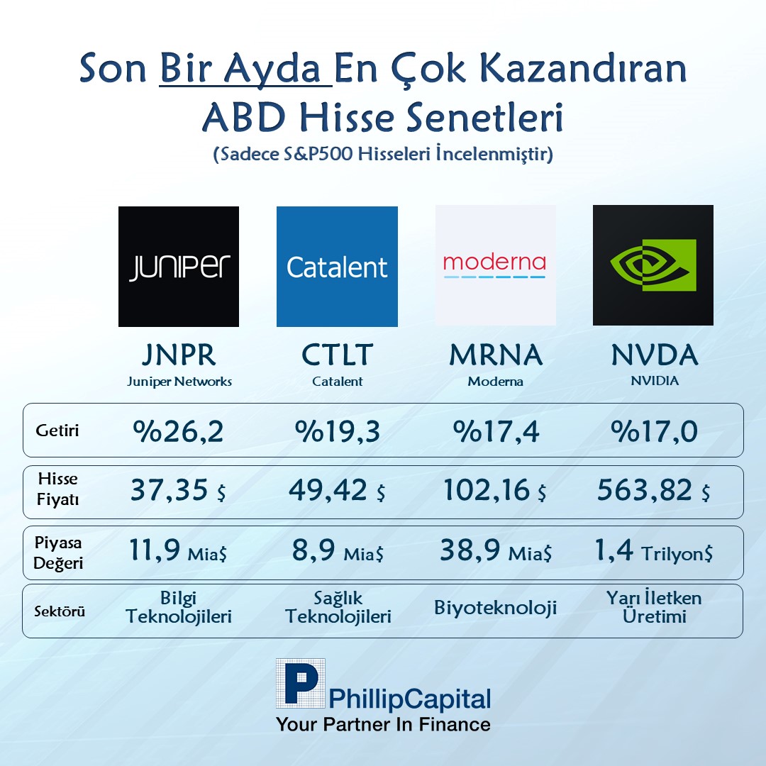 Phillip_Capital's tweet photo. Son bir aylık dönemde en çok kazandıran ABD hisse senetleri: #jnpr #ctlt #mrna #NVDA 
Siz de Phillipcapital'de hesap açarak ABD hisse senetlerinde işlem yapabilirsiniz.
➡️İşlem tutarınız ne olursa olsun sadece 0,99$ komisyon
➡️Hesap açılışında alt limit yok.
➡️ABD hisselerinin anlık fiyatları ücretsiz.

PhillipCapitalde Hesap Açmak için:
https://t.co/k3Zf3xie1g