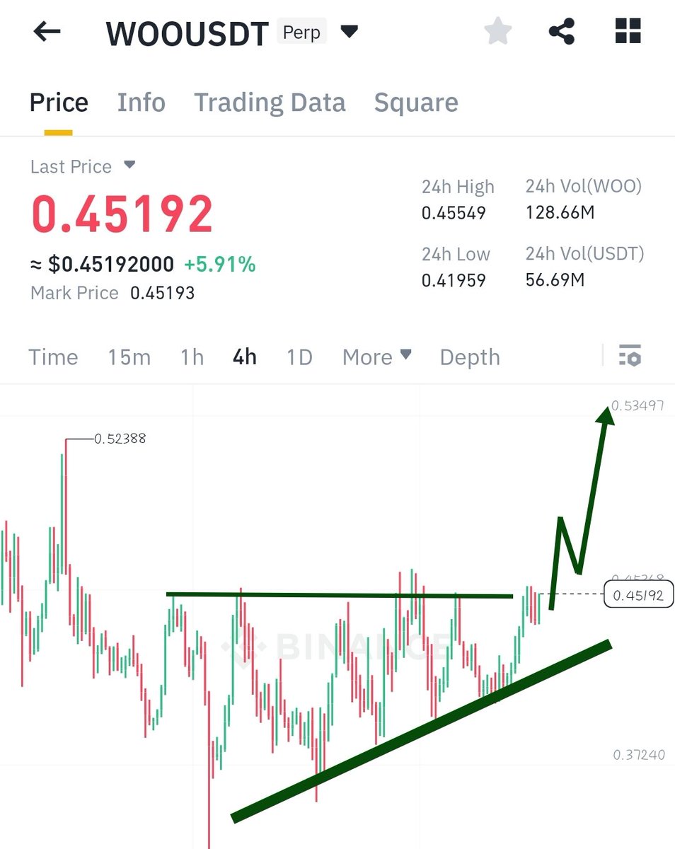 $woo can breakout this pattern 🚀🚀🚀

$MEME $DOG $MND $WOO $BAD

$GEC $PEPE $MOG $OTSEA $SPX $ALI

#web420 $THETA $DMT $GLM $NAKA

#RWA #GameFi #GambleFi #SocialFi

$REG $jOE $BEAM $BYPASS $MEME

$SOUL $MYRO $BONK $DOGEAI

$CRE $DAWG $JESUS $AEGIS $GDAG

$GROKKY $TAMA $BLEND