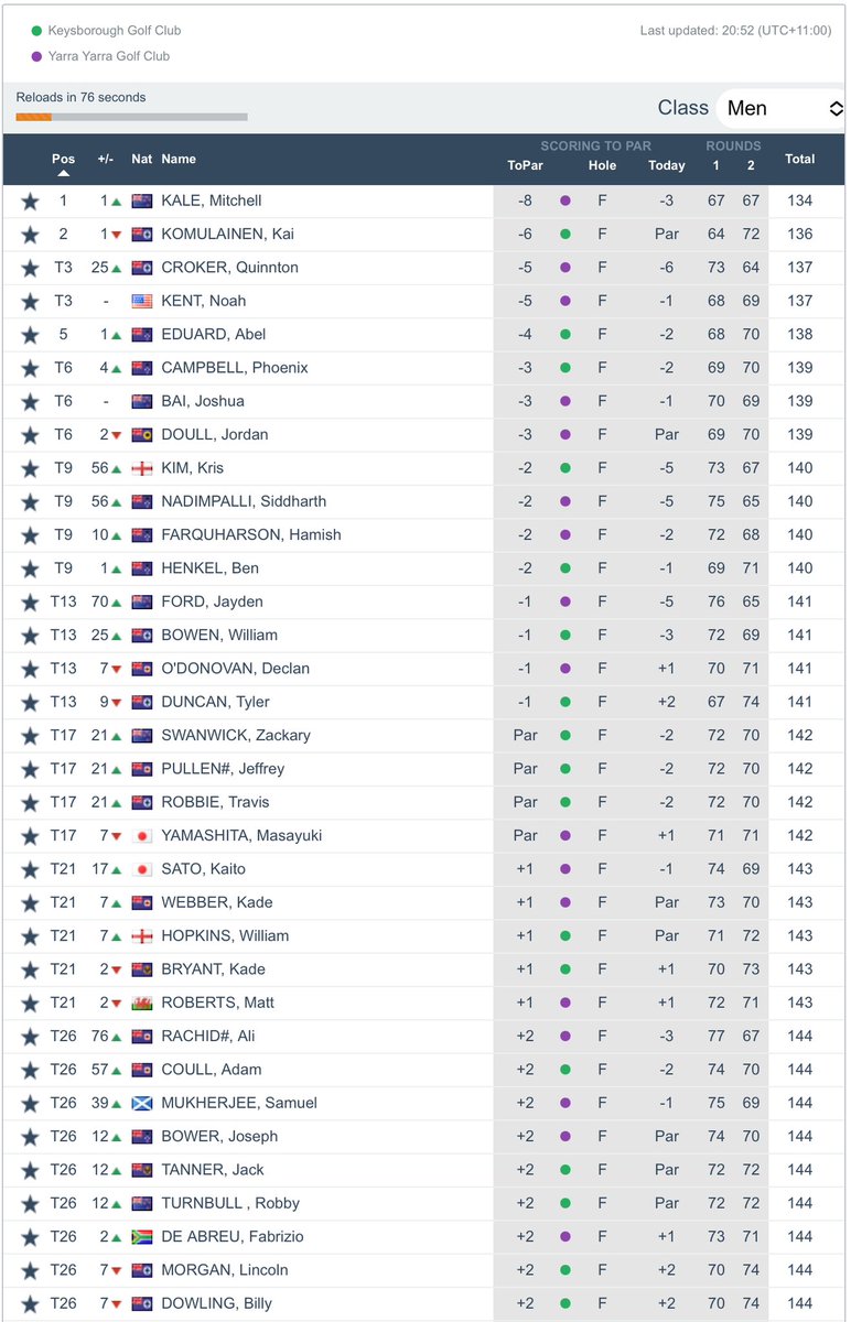 Kris Kim (-2) is T9, @Will_Hopkins0 & @Matt_Roberts999 (+1) T21, Sam Mukherjee (+2) T26 and @KpPopert (+3) T35 after Rd 2 of the Australian Amateur Championship. 84 players made the T67 cut which fell at +6. Scores: tinyurl.com/5n74hnzr