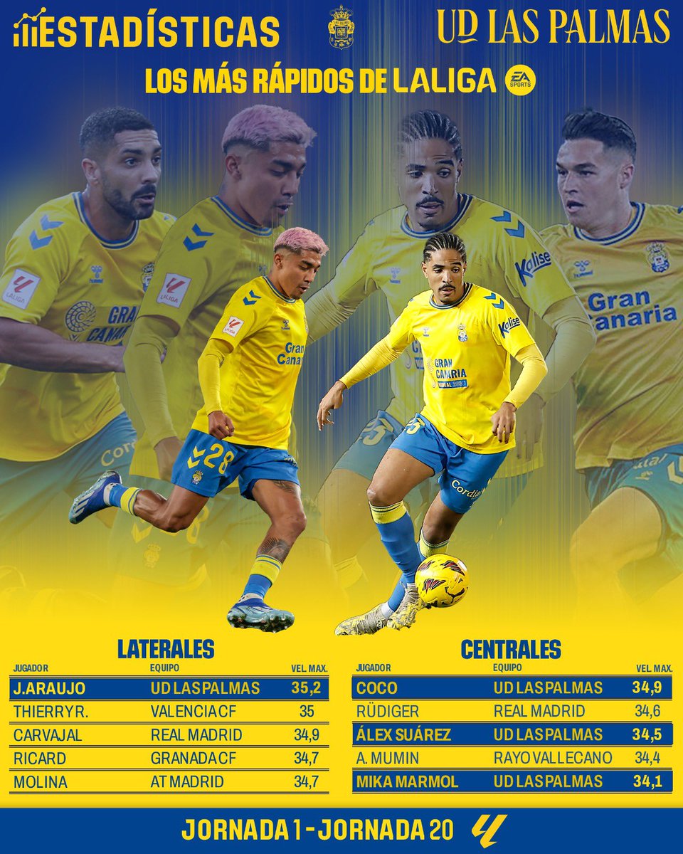 UD Las Palmas (@udlp_oficial) on Twitter photo 👀🔝 𝐋𝐨𝐬 𝐦𝐚́𝐬 𝐫𝐚́𝐩𝐢𝐝𝐨𝐬 𝐝𝐞 𝐋𝐚𝐋𝐢𝐠𝐚
🚀 𝐉. 𝐀𝐫𝐚𝐮𝐣𝐨
🔥 𝐂𝐨𝐜𝐨
💥 𝐀́𝐥𝐞𝐱 𝐒𝐮𝐚́𝐫𝐞𝐳
⚡️ 𝐌𝐢𝐤𝐚 𝐌𝐚́𝐫𝐦𝐨𝐥
#UDStats | <a href="/julian__araujo/">Julian Araujo</a> | <a href="/SaulBCoco/">Saul Coco</a> | <a href="/Suarezalex46/">Alex Suarez</a> | #LaUniónHaceLasPalmas | <a href="/LaLiga/">LALIGA</a> 👀🔝 𝐋𝐨𝐬 𝐦𝐚́𝐬 𝐫𝐚́𝐩𝐢𝐝𝐨𝐬 𝐝𝐞 𝐋𝐚𝐋𝐢𝐠𝐚
🚀 𝐉. 𝐀𝐫𝐚𝐮𝐣𝐨
🔥 𝐂𝐨𝐜𝐨
💥 𝐀́𝐥𝐞𝐱 𝐒𝐮𝐚́𝐫𝐞𝐳
⚡️ 𝐌𝐢𝐤𝐚 𝐌𝐚́𝐫𝐦𝐨𝐥
#UDStats | <a href="/julian__araujo/">Julian Araujo</a> | <a href="/SaulBCoco/">Saul Coco</a> | <a href="/Suarezalex46/">Alex Suarez</a> | #LaUniónHaceLasPalmas | <a href="/LaLiga/">LALIGA</a>