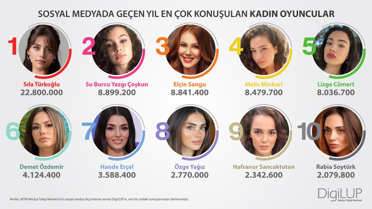 diziitakipcisii's tweet photo. DigiLUP verilerine göre 2023 yılında sosyal medyada en çok konuşulan kadın oyuncular belli oldu:

1. Sıla Türkoğlu 
2. Su Burcu Yazgı Coşkun 
3. Elçin Sangu
4. Melis Minkari 
5. Lizge Cömert 
6. Demet Özdemir 
7. Hande Erçel 
8. Özge Yağız 
9. Hafsanur Sancaktutan 
10. Rabia Soytürk