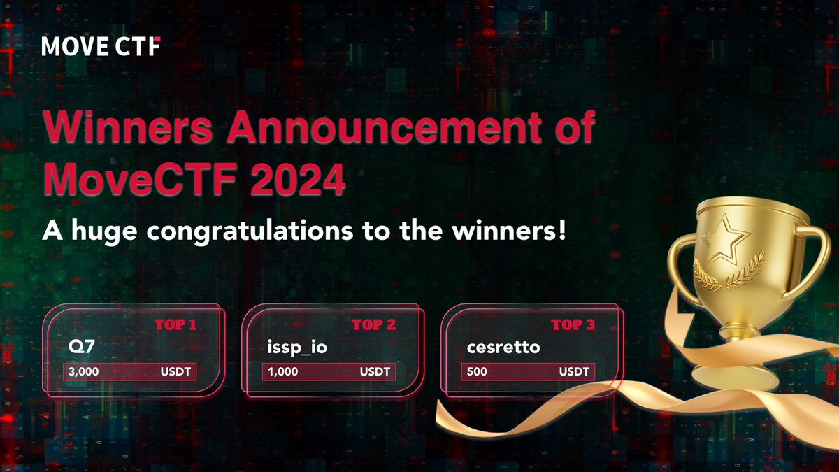 🙌MoveCTF 2024 has come to a successful close! This online CTF (Capture The Flag), centered around #Move security, garnered widespread attention within the #MoveEcosystem, drawing in a significant number of Move developers and enthusiasts to participate in.

❤️We'd like to extend