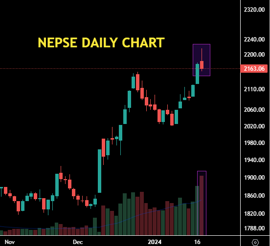 NEPSE DAILY CHART..

What's your view on today's Daily candle with Volume?
Will it drag price down or not?
Comment Down👇👇...

Follow us on YT - youtube.com/@Nepsebets

#trading #stockmarket #nepal #sharebazar #nepse #investment #finance #wealth #freedom #nepsebets #Nepselive