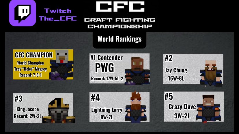 EsportCfc's tweet photo. THE RANKINGS ARE UPDATED!!!!!!
#airbnb #Emmys #GamingCommunity #streamer #streamercommunity #UFC #Boxing #minecraft #macron20h  #CFC #twitchaffiliate 
@MAJ_Madden @chairshotsports https://t.co/IHwdzQQOBF