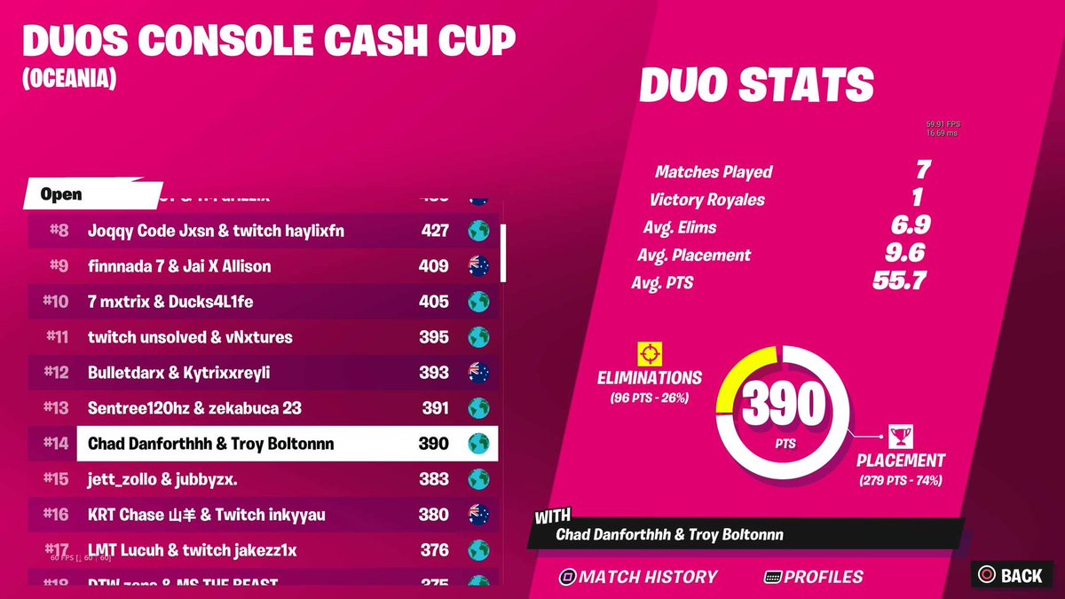 Choked top 10 but 14th opens Pleasant finals with <a href="/Anchrr_/">Anchrr</a> we back baby