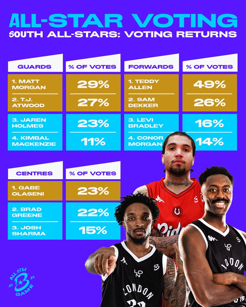 British Basketball League AllStar Game 2024 UK Basketball