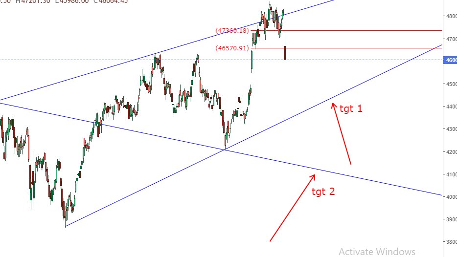 pawannshuklaa19's tweet image. banknifty coming destination.....