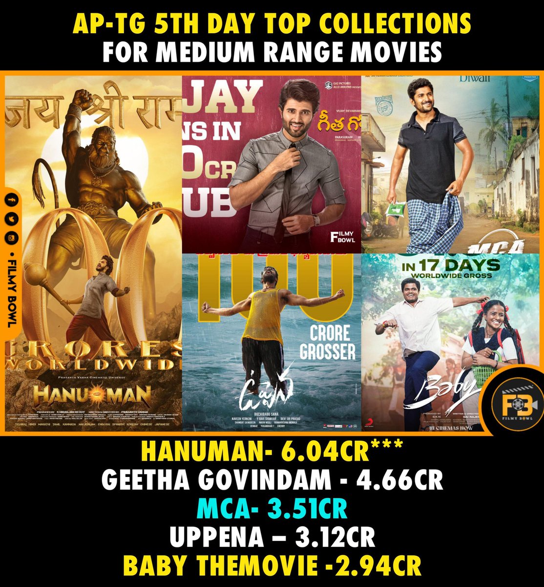 AP - TG 5th Day Top collections for Medium Range Movies.

#HanuMAN
#GeethaGovindam
#MCA
#Uppena
#BabyTheMovie