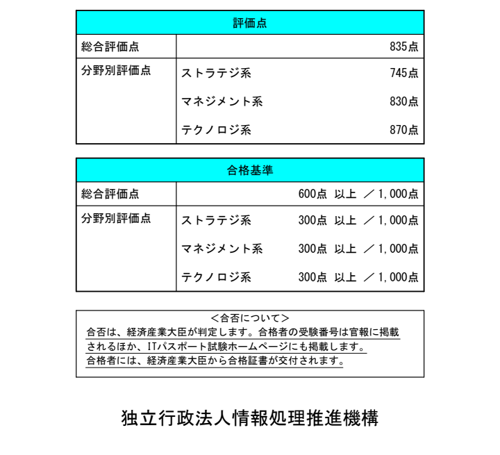 本日ITパスポートの試験に行ってきました。
結果は無事合格でした！
点数は8割超えでかなり余裕を持って臨めたと思います。

応援してくださった方ありがとうございました！
この調子で来月受験予定の基本情報も頑張ろうと思います！
#ITパスポート
#資格取得